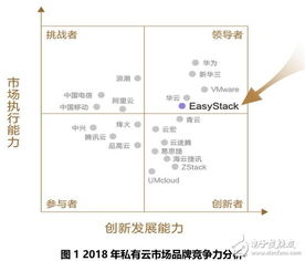 2018年中國私有云市場(chǎng)競(jìng)爭(zhēng)現(xiàn)狀與EasyStack品牌競(jìng)爭(zhēng)力分析